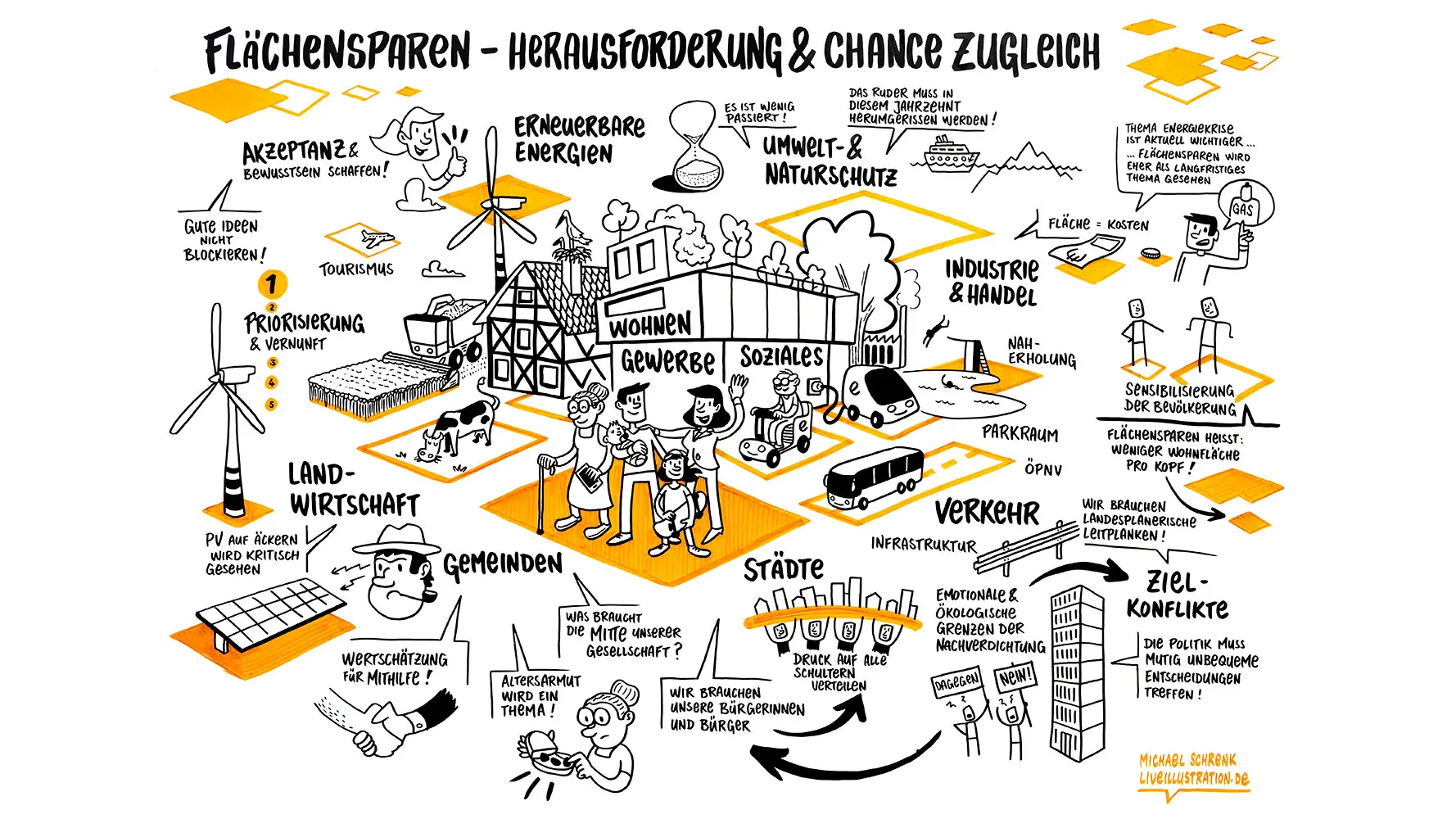 Michael Schrenk Graphic Recording Beispiel Flächensparen - Herausforderung und Chance